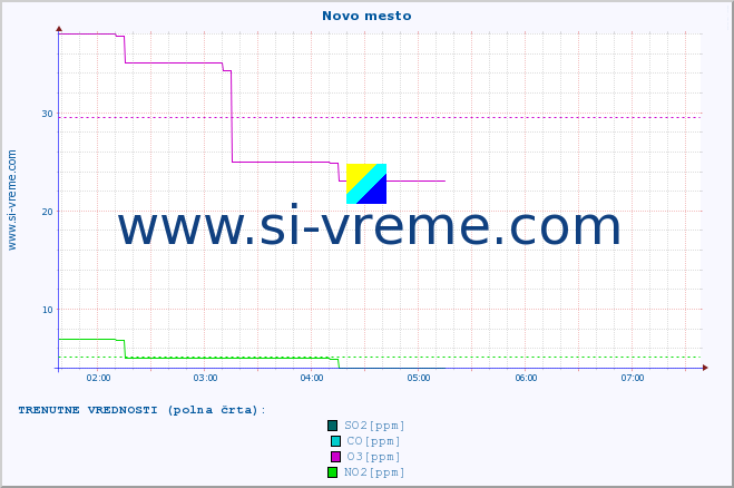 POVPREČJE :: Novo mesto :: SO2 | CO | O3 | NO2 :: zadnji dan / 5 minut.