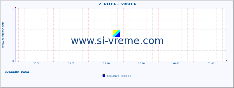  ::  ZLATICA -  VRBICA :: height |  |  :: last day / 5 minutes.