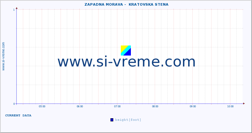  ::  ZAPADNA MORAVA -  KRATOVSKA STENA :: height |  |  :: last day / 5 minutes.