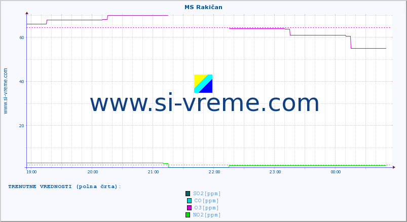 POVPREČJE :: MS Rakičan :: SO2 | CO | O3 | NO2 :: zadnji dan / 5 minut.