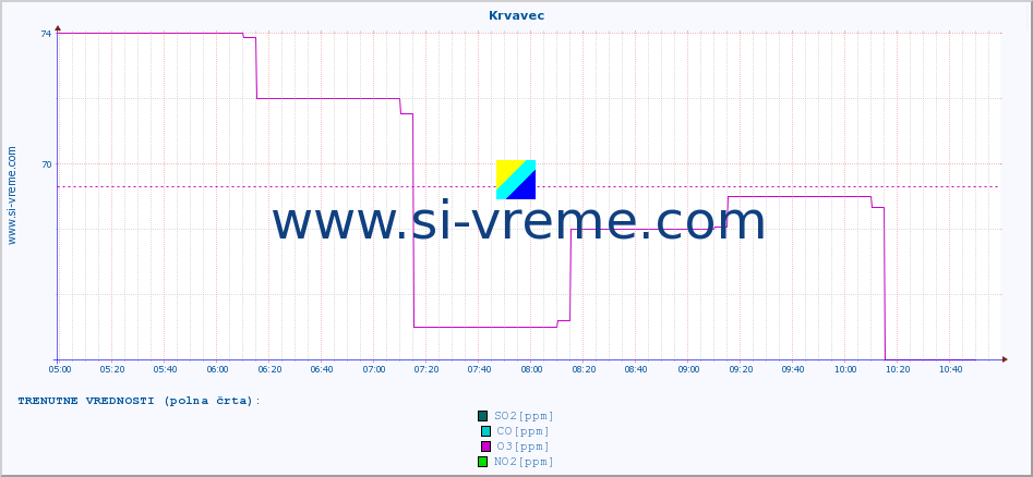 POVPREČJE :: Krvavec :: SO2 | CO | O3 | NO2 :: zadnji dan / 5 minut.