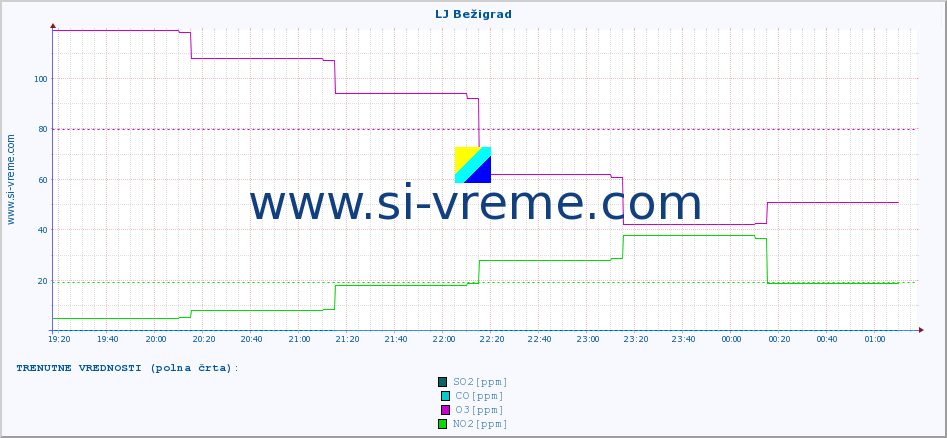 POVPREČJE :: LJ Bežigrad :: SO2 | CO | O3 | NO2 :: zadnji dan / 5 minut.