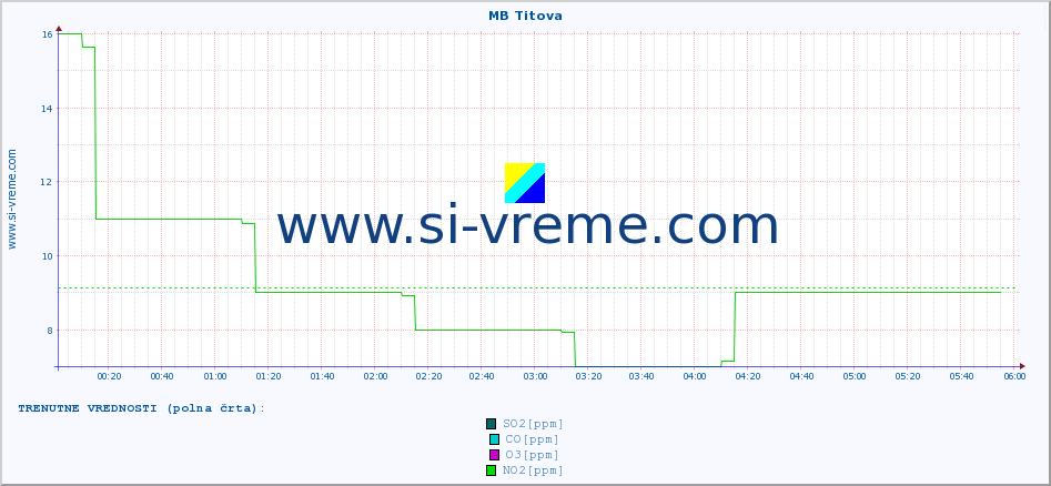 POVPREČJE :: MB Titova :: SO2 | CO | O3 | NO2 :: zadnji dan / 5 minut.