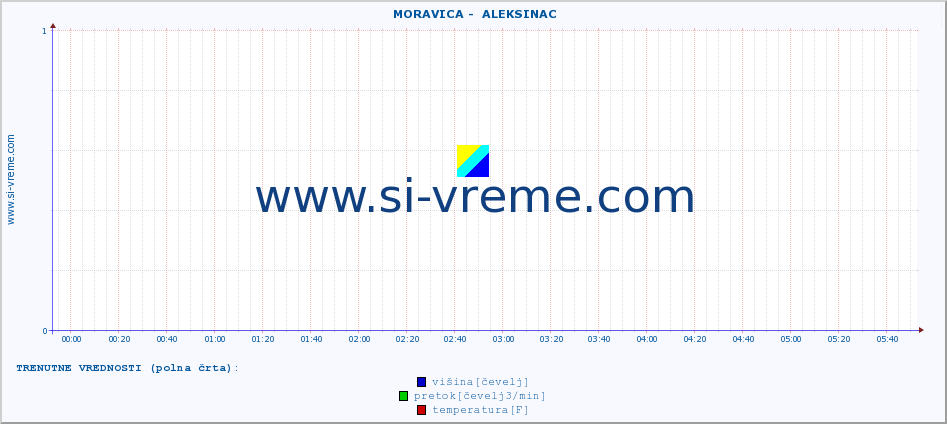 POVPREČJE ::  MORAVICA -  ALEKSINAC :: višina | pretok | temperatura :: zadnji dan / 5 minut.