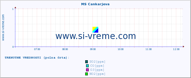 POVPREČJE :: MS Cankarjeva :: SO2 | CO | O3 | NO2 :: zadnji dan / 5 minut.