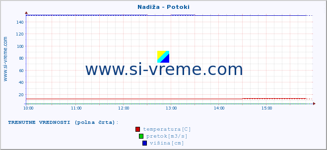 POVPREČJE :: Nadiža - Potoki :: temperatura | pretok | višina :: zadnji dan / 5 minut.