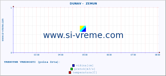 POVPREČJE ::  DUNAV -  ZEMUN :: višina | pretok | temperatura :: zadnji dan / 5 minut.