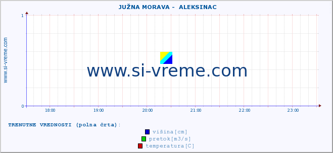 POVPREČJE ::  JUŽNA MORAVA -  ALEKSINAC :: višina | pretok | temperatura :: zadnji dan / 5 minut.