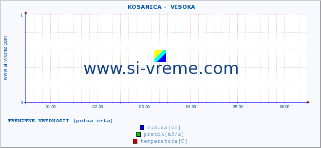 POVPREČJE ::  KOSANICA -  VISOKA :: višina | pretok | temperatura :: zadnji dan / 5 minut.