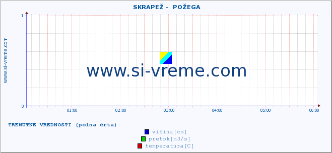 POVPREČJE ::  SKRAPEŽ -  POŽEGA :: višina | pretok | temperatura :: zadnji dan / 5 minut.