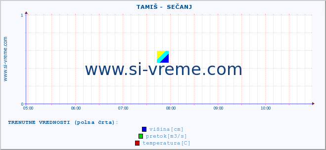 POVPREČJE ::  TAMIŠ -  SEČANJ :: višina | pretok | temperatura :: zadnji dan / 5 minut.