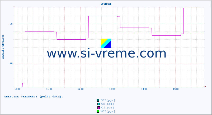 POVPREČJE :: Otlica :: SO2 | CO | O3 | NO2 :: zadnji dan / 5 minut.