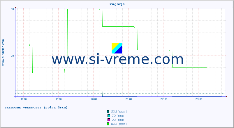 POVPREČJE :: Zagorje :: SO2 | CO | O3 | NO2 :: zadnji dan / 5 minut.