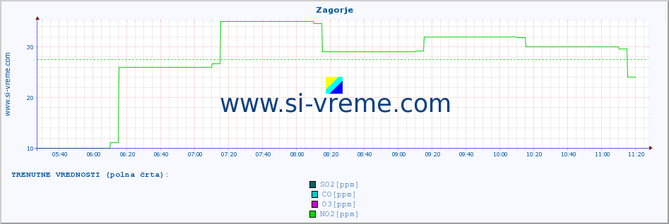 POVPREČJE :: Zagorje :: SO2 | CO | O3 | NO2 :: zadnji dan / 5 minut.