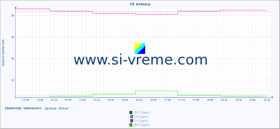 POVPREČJE :: CE bolnica :: SO2 | CO | O3 | NO2 :: zadnji dan / 5 minut.