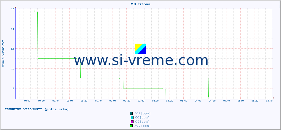 POVPREČJE :: MB Titova :: SO2 | CO | O3 | NO2 :: zadnji dan / 5 minut.