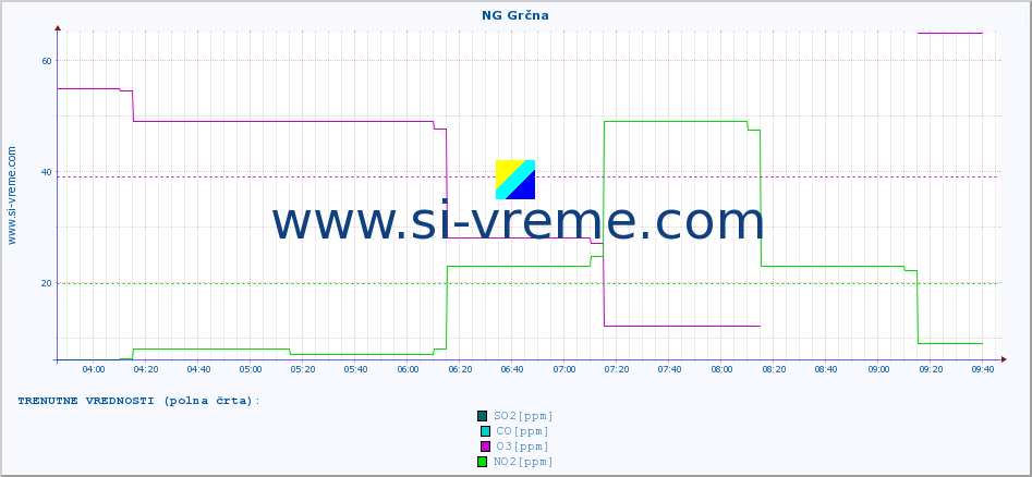 POVPREČJE :: NG Grčna :: SO2 | CO | O3 | NO2 :: zadnji dan / 5 minut.