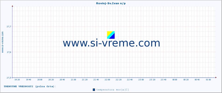 POVPREČJE :: Rovinj-Sv.Ivan n/p :: temperatura morja :: zadnji dan / 5 minut.