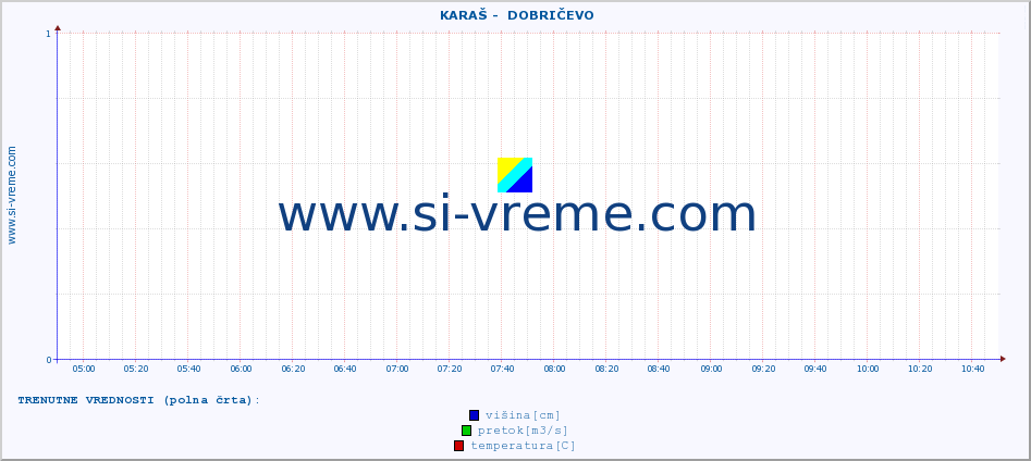 POVPREČJE ::  KARAŠ -  DOBRIČEVO :: višina | pretok | temperatura :: zadnji dan / 5 minut.