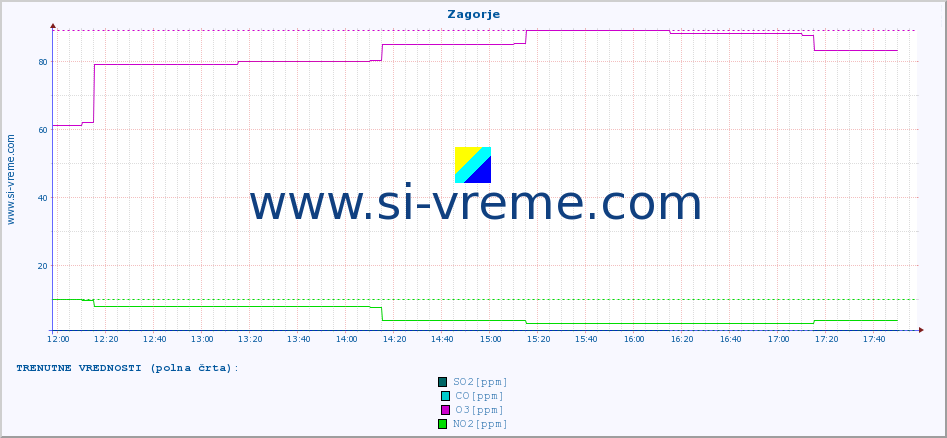 POVPREČJE :: Zagorje :: SO2 | CO | O3 | NO2 :: zadnji dan / 5 minut.