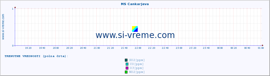 POVPREČJE :: MS Cankarjeva :: SO2 | CO | O3 | NO2 :: zadnji dan / 5 minut.