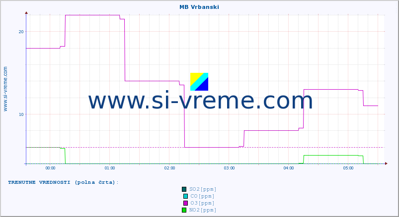 POVPREČJE :: MB Vrbanski :: SO2 | CO | O3 | NO2 :: zadnji dan / 5 minut.