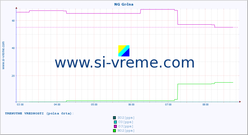 POVPREČJE :: NG Grčna :: SO2 | CO | O3 | NO2 :: zadnji dan / 5 minut.