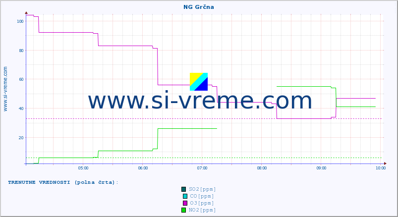 POVPREČJE :: NG Grčna :: SO2 | CO | O3 | NO2 :: zadnji dan / 5 minut.
