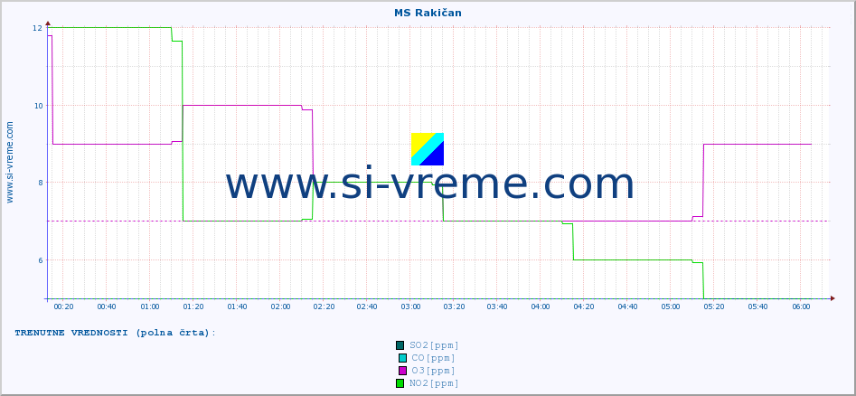 POVPREČJE :: MS Rakičan :: SO2 | CO | O3 | NO2 :: zadnji dan / 5 minut.