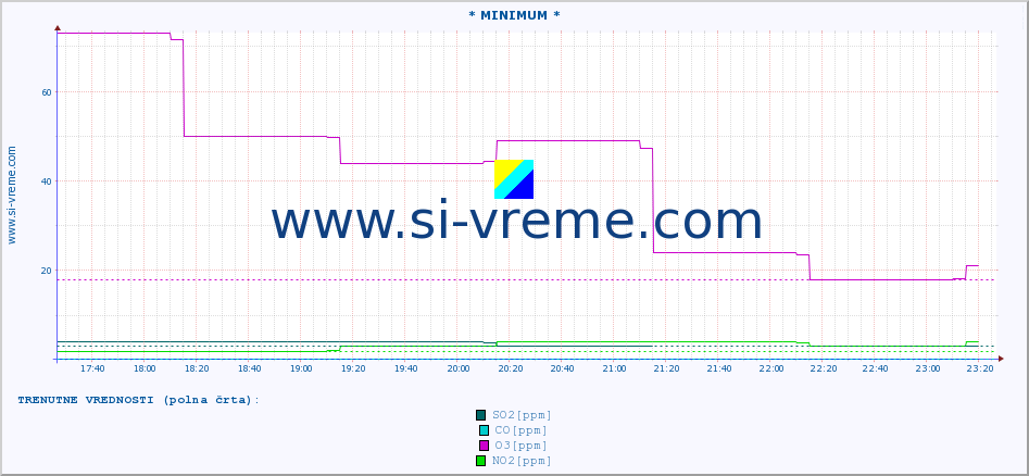 POVPREČJE :: * MINIMUM * :: SO2 | CO | O3 | NO2 :: zadnji dan / 5 minut.