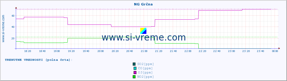 POVPREČJE :: NG Grčna :: SO2 | CO | O3 | NO2 :: zadnji dan / 5 minut.