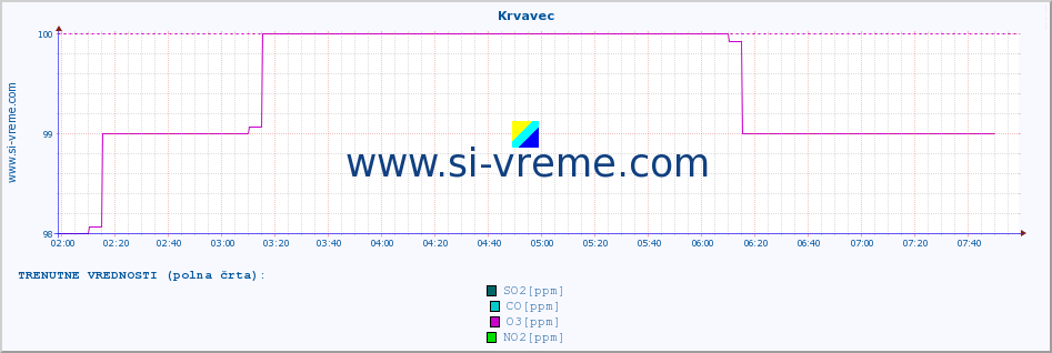 POVPREČJE :: Krvavec :: SO2 | CO | O3 | NO2 :: zadnji dan / 5 minut.