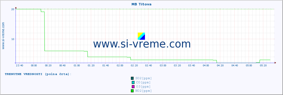 POVPREČJE :: MB Titova :: SO2 | CO | O3 | NO2 :: zadnji dan / 5 minut.