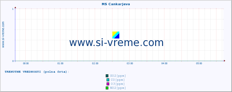 POVPREČJE :: MS Cankarjeva :: SO2 | CO | O3 | NO2 :: zadnji dan / 5 minut.