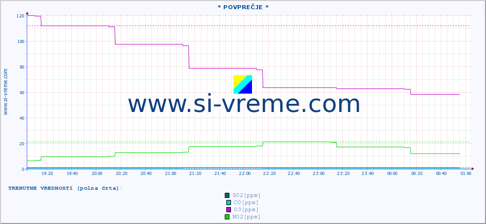 POVPREČJE :: * POVPREČJE * :: SO2 | CO | O3 | NO2 :: zadnji dan / 5 minut.