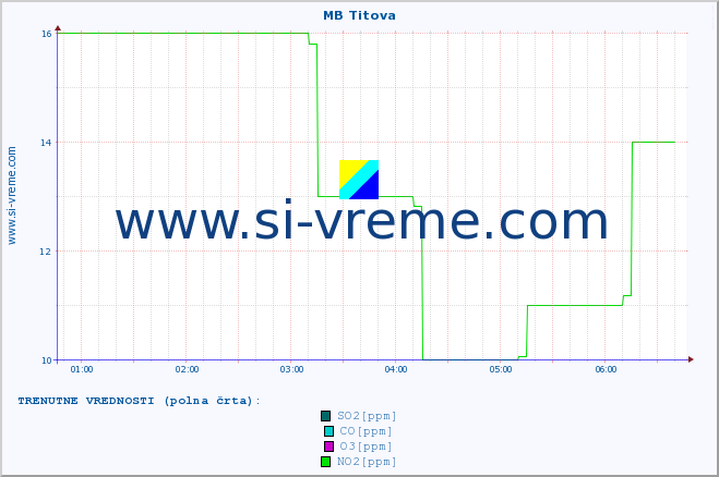 POVPREČJE :: MB Titova :: SO2 | CO | O3 | NO2 :: zadnji dan / 5 minut.