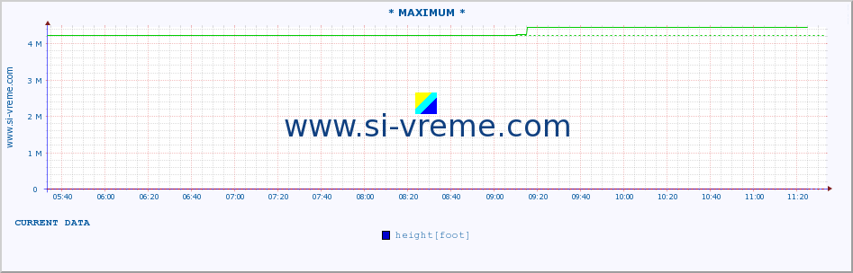  :: * MAXIMUM * :: height |  |  :: last day / 5 minutes.