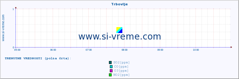 POVPREČJE :: Trbovlje :: SO2 | CO | O3 | NO2 :: zadnji dan / 5 minut.