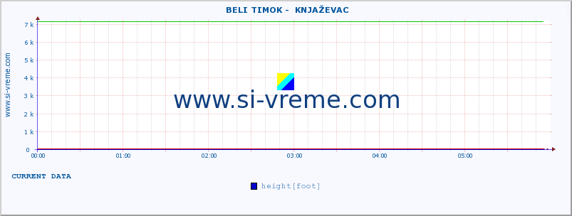  ::  BELI TIMOK -  KNJAŽEVAC :: height |  |  :: last day / 5 minutes.