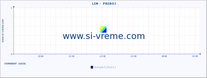  ::  LIM -  PRIBOJ :: height |  |  :: last day / 5 minutes.