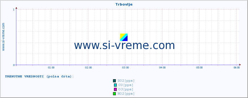 POVPREČJE :: Trbovlje :: SO2 | CO | O3 | NO2 :: zadnji dan / 5 minut.