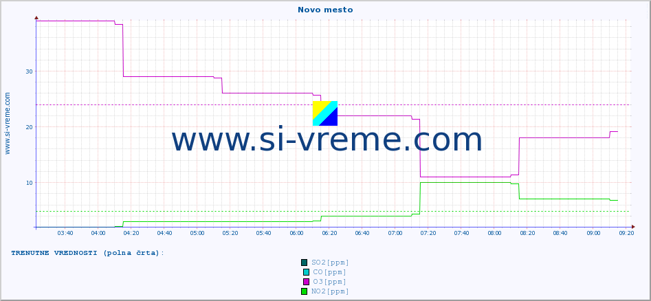 POVPREČJE :: Novo mesto :: SO2 | CO | O3 | NO2 :: zadnji dan / 5 minut.