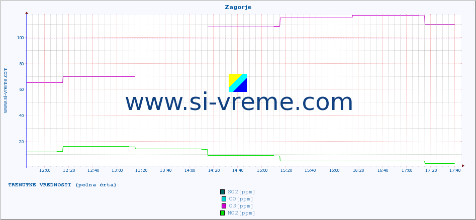 POVPREČJE :: Zagorje :: SO2 | CO | O3 | NO2 :: zadnji dan / 5 minut.