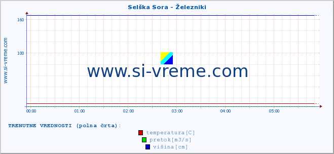 POVPREČJE :: Selška Sora - Železniki :: temperatura | pretok | višina :: zadnji dan / 5 minut.