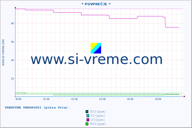 POVPREČJE :: * POVPREČJE * :: SO2 | CO | O3 | NO2 :: zadnji dan / 5 minut.