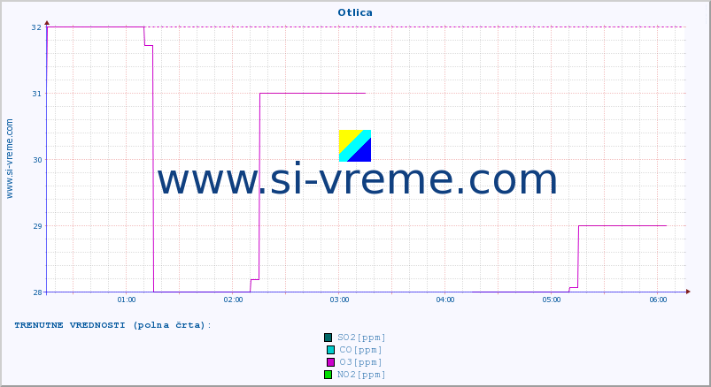 POVPREČJE :: Otlica :: SO2 | CO | O3 | NO2 :: zadnji dan / 5 minut.