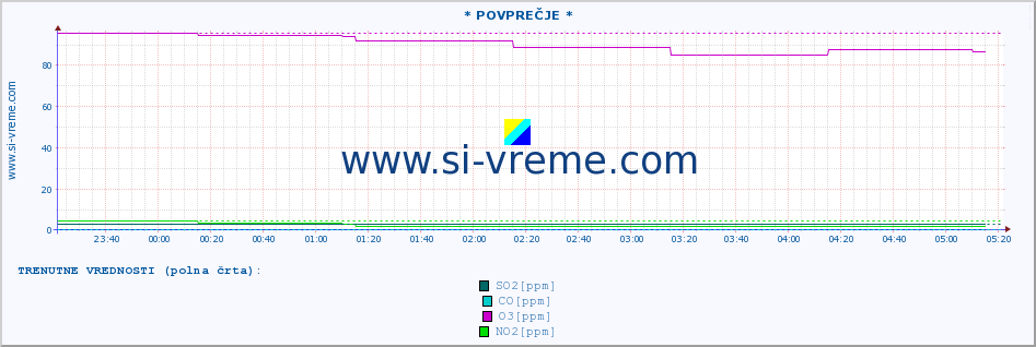 POVPREČJE :: * POVPREČJE * :: SO2 | CO | O3 | NO2 :: zadnji dan / 5 minut.