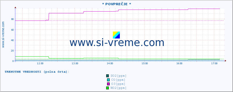 POVPREČJE :: * POVPREČJE * :: SO2 | CO | O3 | NO2 :: zadnji dan / 5 minut.