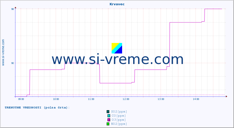 POVPREČJE :: Krvavec :: SO2 | CO | O3 | NO2 :: zadnji dan / 5 minut.