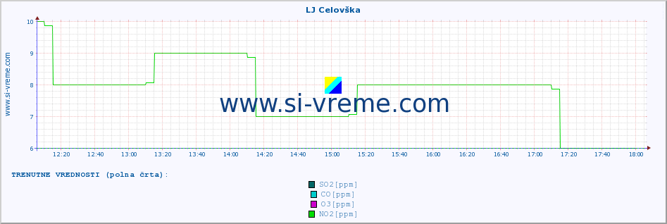 POVPREČJE :: LJ Celovška :: SO2 | CO | O3 | NO2 :: zadnji dan / 5 minut.